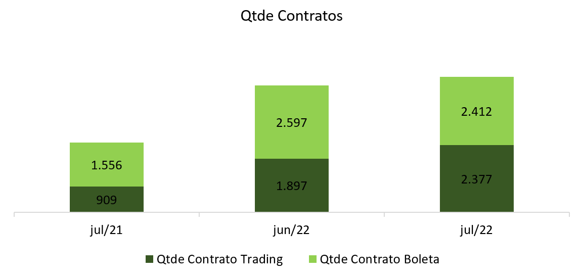 Grafico 2 Boletim Negocios BBCE Agosto 2022