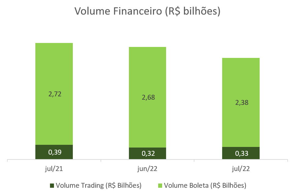 Grafico 3 Boletim Negocios BBCE Agosto 2022