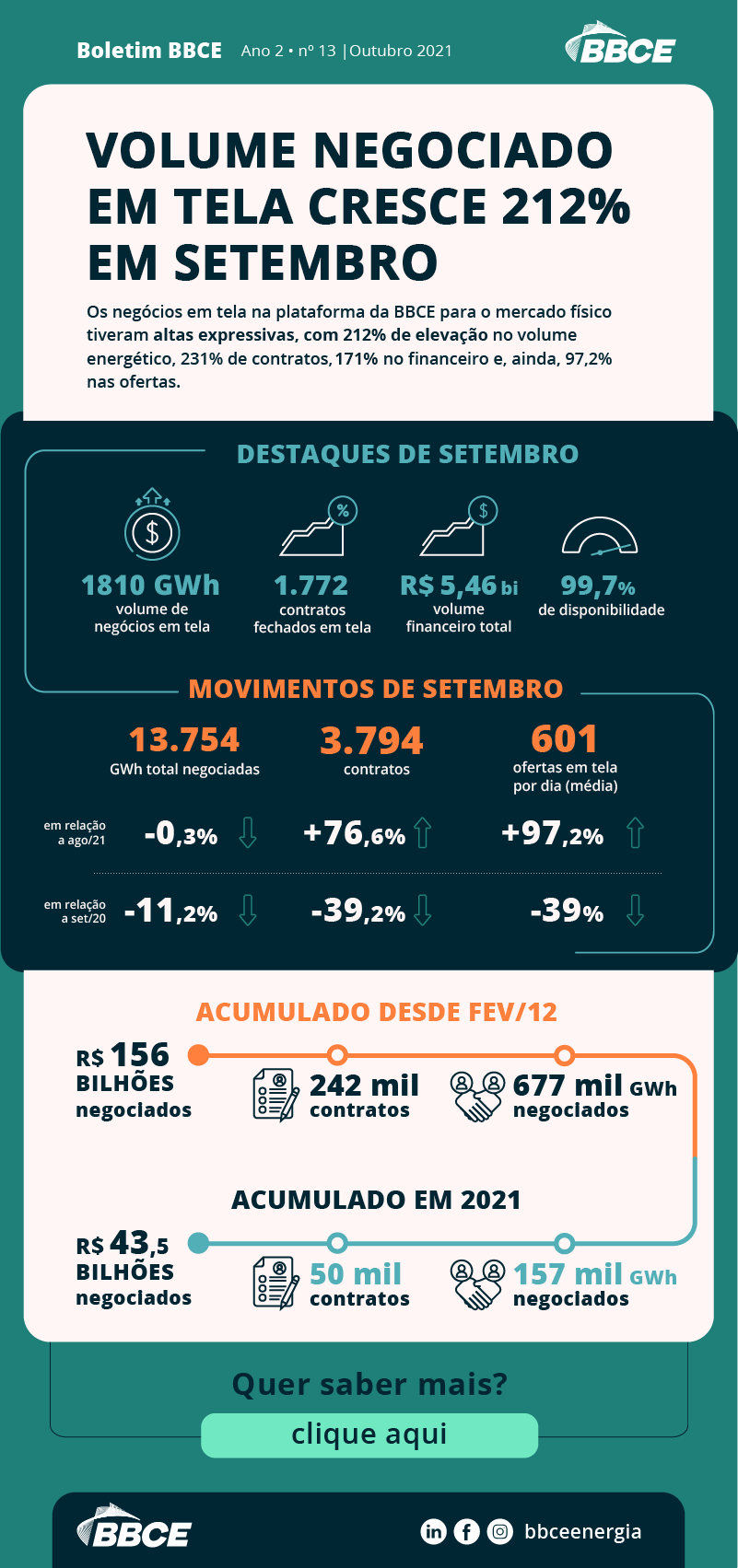 Boletim BBCE sobre o crescimento dos negócios no mercado livre de energia em setembro de 2021